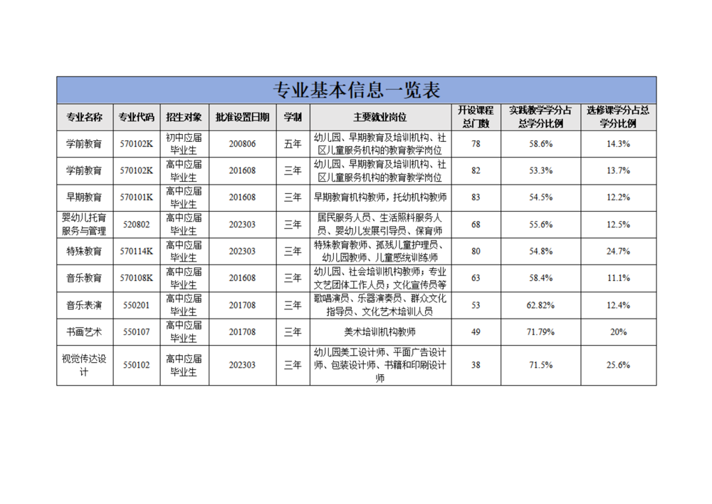 2023專業基本信息一覽表_00